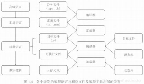 汇编程序设计与计算机体系结构 处理器与寄存器简介及网络工程设计实践